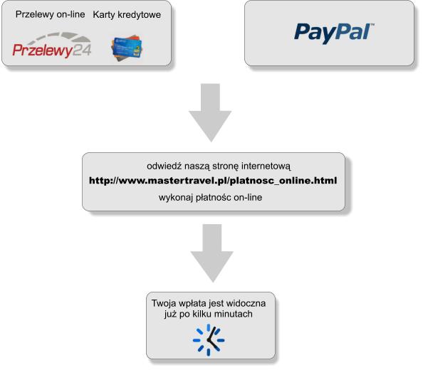 płatności tradycyjne